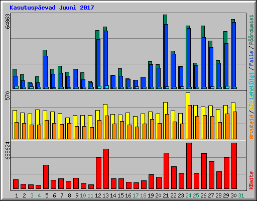 Kasutuspevad Juuni 2017