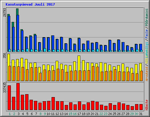 Kasutuspevad Juuli 2017