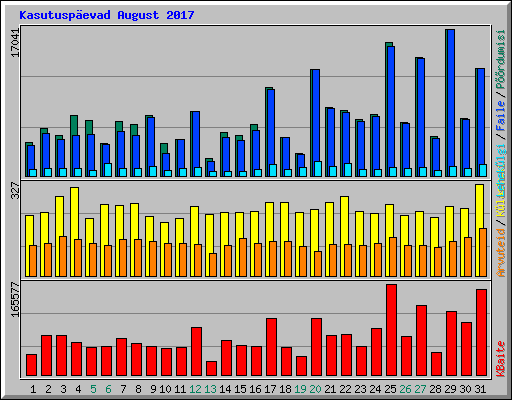Kasutuspevad August 2017