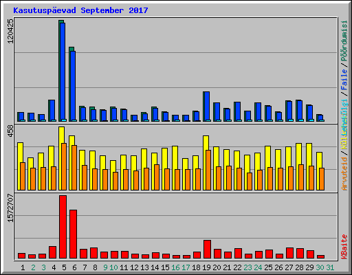 Kasutuspevad September 2017