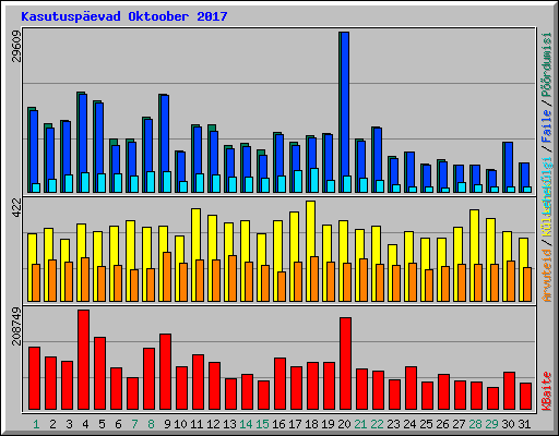 Kasutuspevad Oktoober 2017