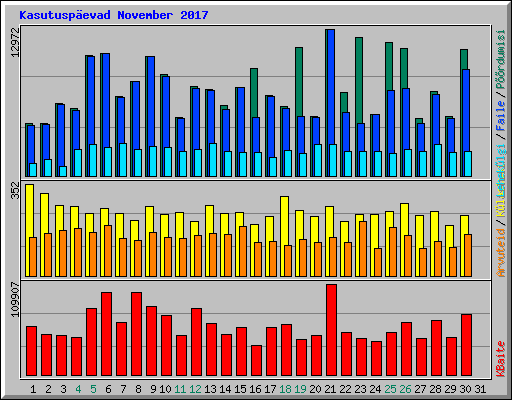 Kasutuspevad November 2017