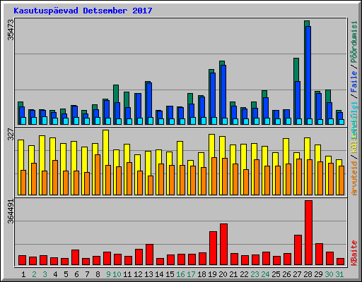 Kasutuspevad Detsember 2017
