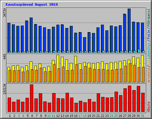 Kasutuspevad August 2019