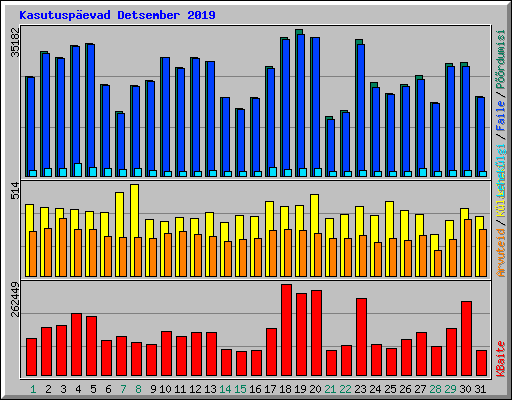 Kasutuspevad Detsember 2019