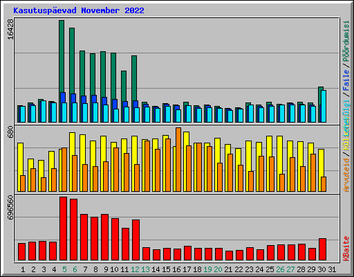 Kasutuspevad November 2022