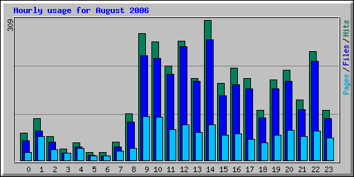 Hourly usage for August 2006