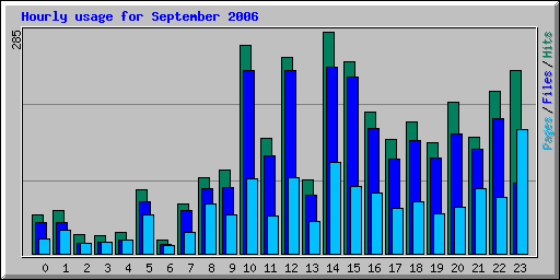 Hourly usage for September 2006