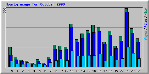 Hourly usage for October 2006
