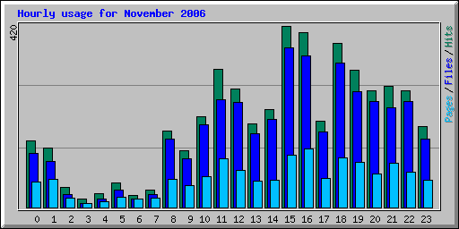 Hourly usage for November 2006