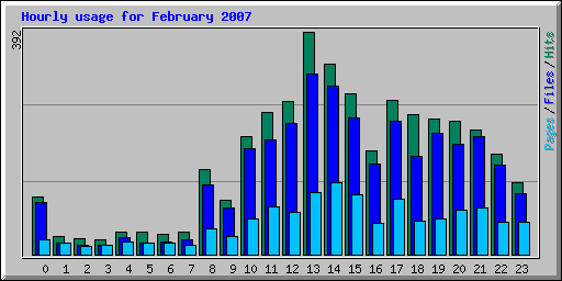Hourly usage for February 2007