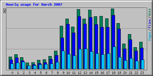 Hourly usage for March 2007