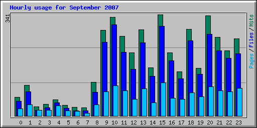 Hourly usage for September 2007