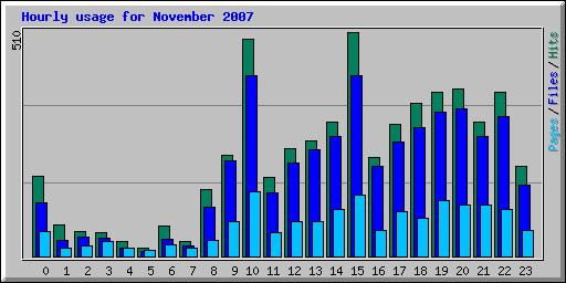 Hourly usage for November 2007