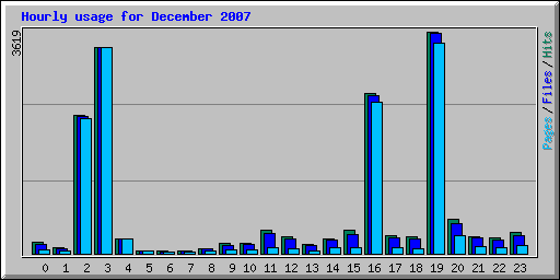 Hourly usage for December 2007