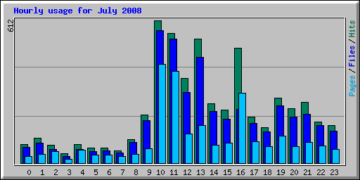 Hourly usage for July 2008
