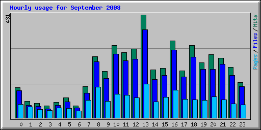 Hourly usage for September 2008