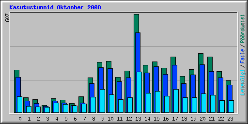 Kasutustunnid Oktoober 2008
