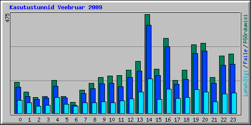 Kasutustunnid Veebruar 2009