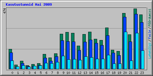 Kasutustunnid Mai 2009