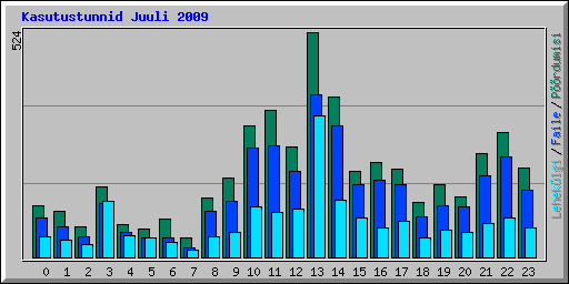Kasutustunnid Juuli 2009