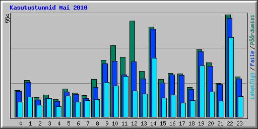 Kasutustunnid Mai 2010