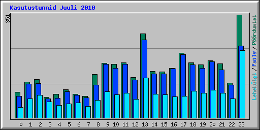 Kasutustunnid Juuli 2010