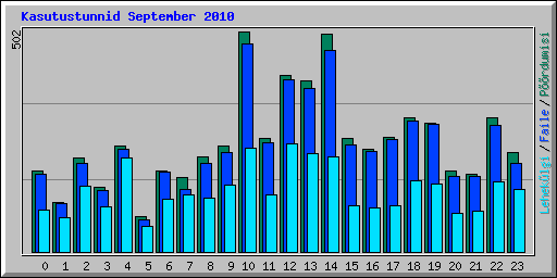 Kasutustunnid September 2010