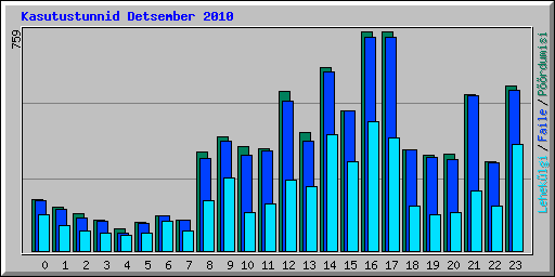 Kasutustunnid Detsember 2010