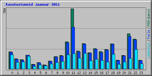 Kasutustunnid Jaanuar 2011