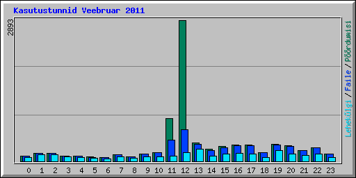 Kasutustunnid Veebruar 2011