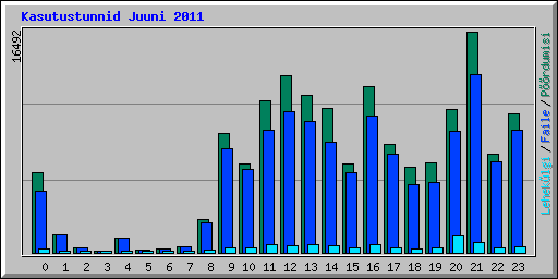 Kasutustunnid Juuni 2011