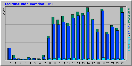 Kasutustunnid November 2011