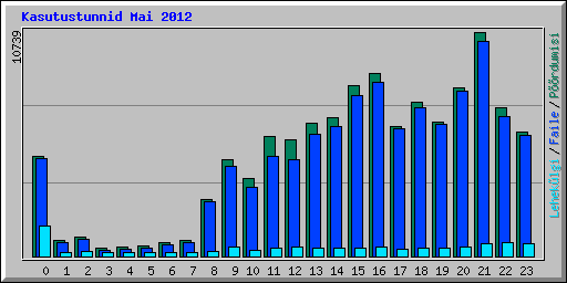Kasutustunnid Mai 2012
