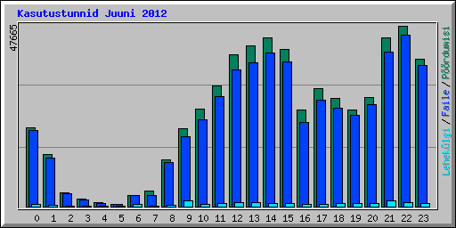 Kasutustunnid Juuni 2012