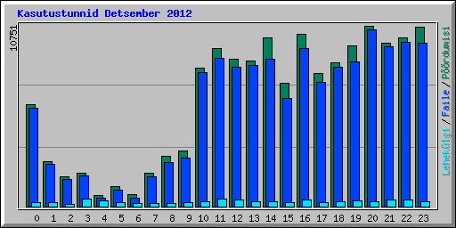 Kasutustunnid Detsember 2012