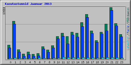 Kasutustunnid Jaanuar 2013
