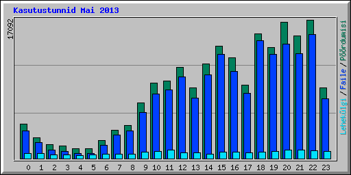 Kasutustunnid Mai 2013