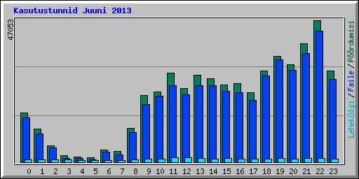 Kasutustunnid Juuni 2013