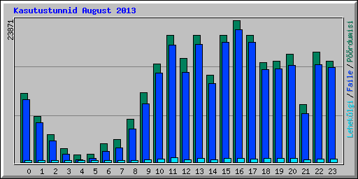 Kasutustunnid August 2013