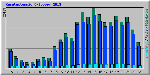 Kasutustunnid Oktoober 2013