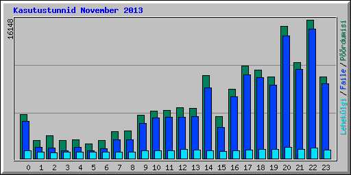 Kasutustunnid November 2013