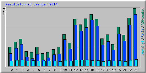 Kasutustunnid Jaanuar 2014