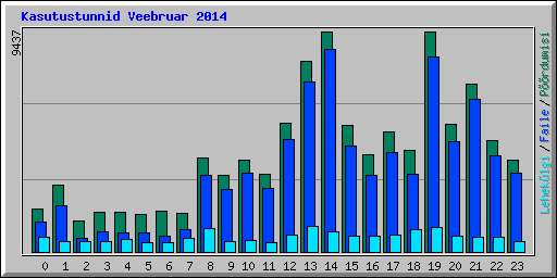 Kasutustunnid Veebruar 2014