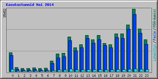 Kasutustunnid Mai 2014