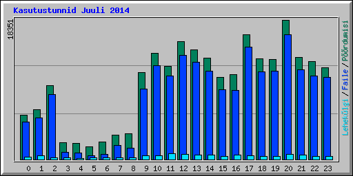 Kasutustunnid Juuli 2014