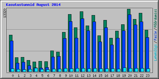 Kasutustunnid August 2014
