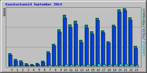 Kasutustunnid September 2014