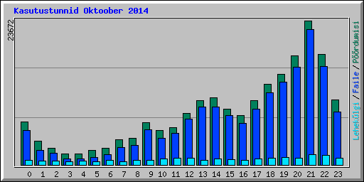 Kasutustunnid Oktoober 2014