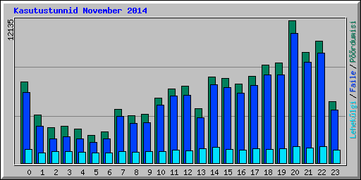 Kasutustunnid November 2014